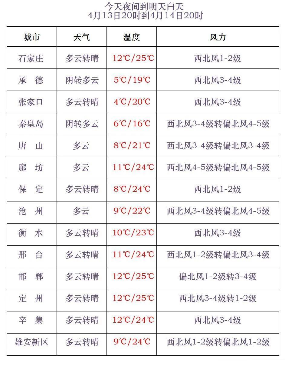 大风橙色预警！河北这里下雪了，接下来…
