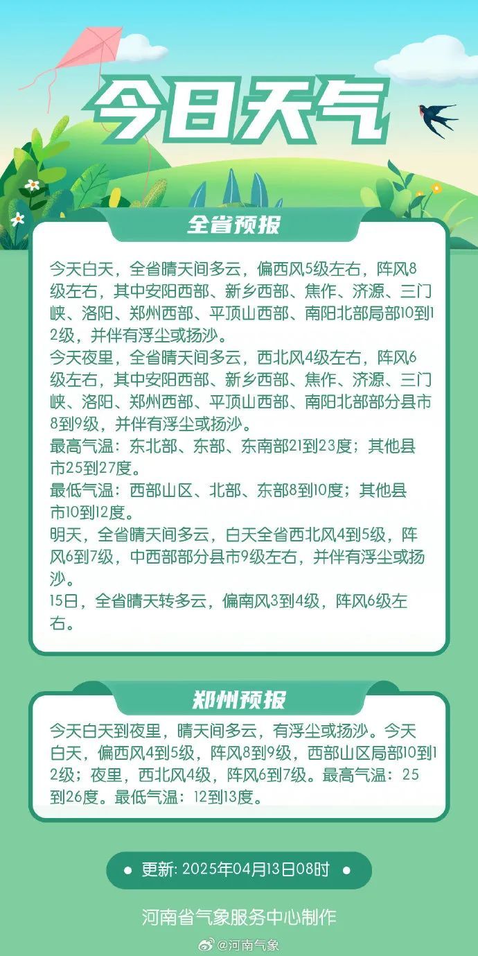 河南今日大风+沙尘持续，68个大风预警信号生效中