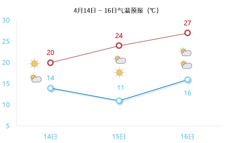 最大风速11级，出现在这里！下周苏州天气…