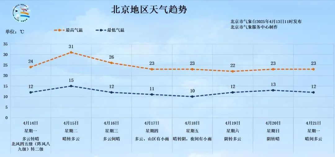 北京持续性大风预计明天傍晚结束,后天气温飙升到31℃!最新预报来了 北京持续性大风预计明天傍晚结束,后天气温飙升到31℃!最新预报来了