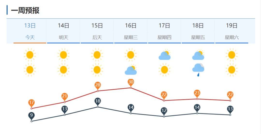 大风继续,具体时间段公布→下周济南气温又要坐“过山车”! 大风继续,具体时间段公布→下周济南气温又要坐“过山车”!