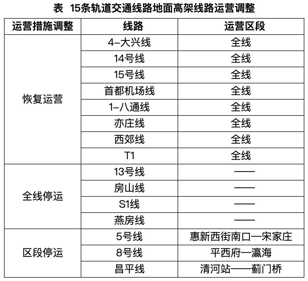 多条地铁线恢复运营,北京持续性大风预计结束时间—— 多条地铁线恢复运营,北京持续性大风预计结束时间——
