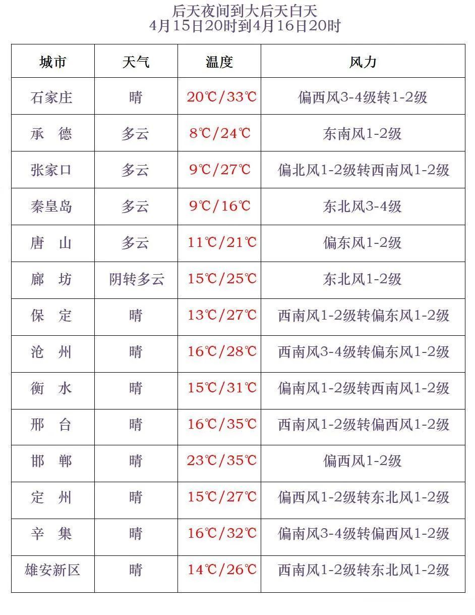 大风橙色预警！河北这里下雪了，接下来…