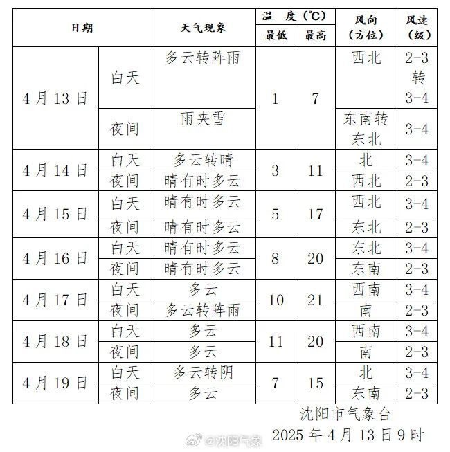 沈阳今天有雨夹雪，时间就在……