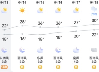 飙上30℃!福建人抓紧晒被子!又要反转…… 飙上30℃!福建人抓紧晒被子!又要反转……