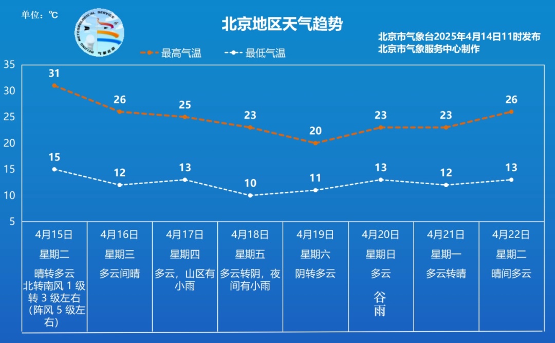 北京市解除大风黄色预警!明日最高温31℃ 北京市解除大风黄色预警!明日最高温31℃
