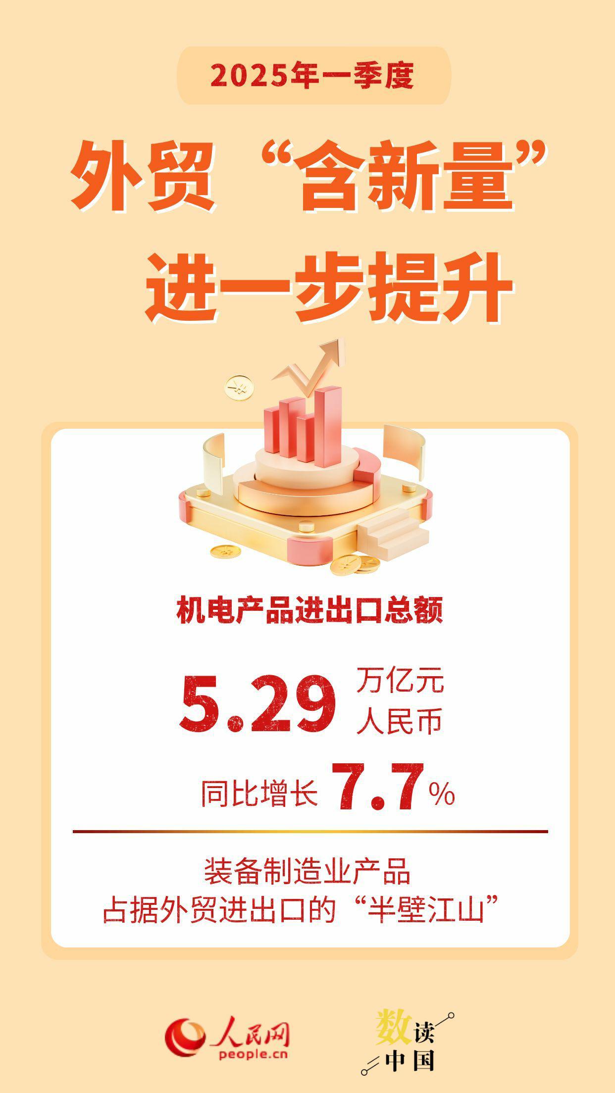 一季度我国进出口规模创历史同期新高