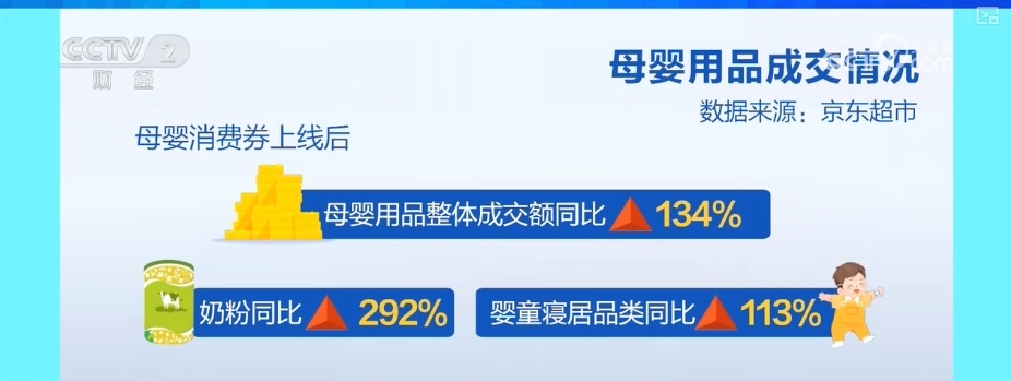 优惠“加码”、补贴“上新”！“真金白银”惠及百姓 消费市场活力涌动