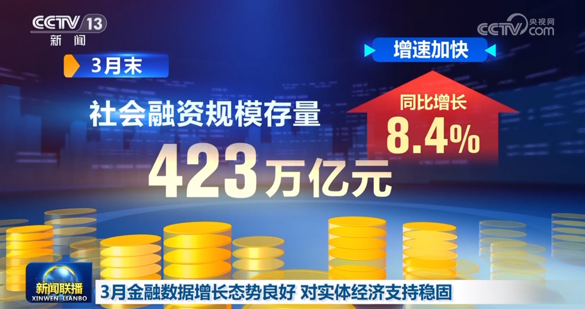 3月金融数据增长态势良好 对实体经济支持稳固