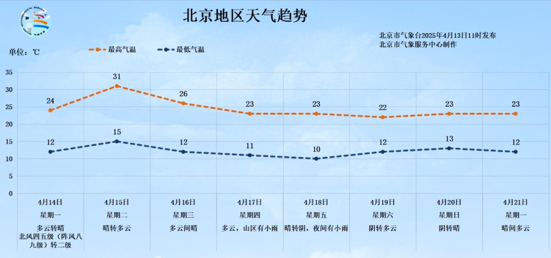 这场大风要结束了!紧接着,北京明日气温将冲破30℃ 这场大风要结束了!紧接着,北京明日气温将冲破30℃