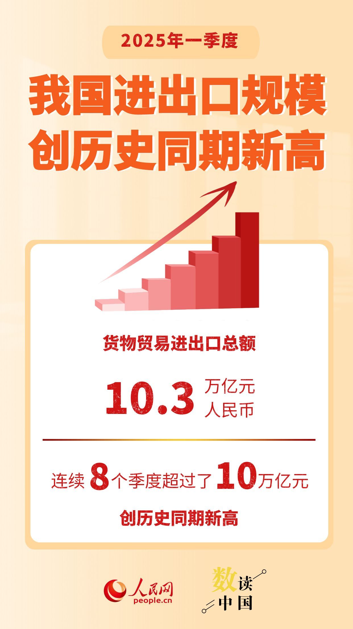 一季度我国进出口规模创历史同期新高