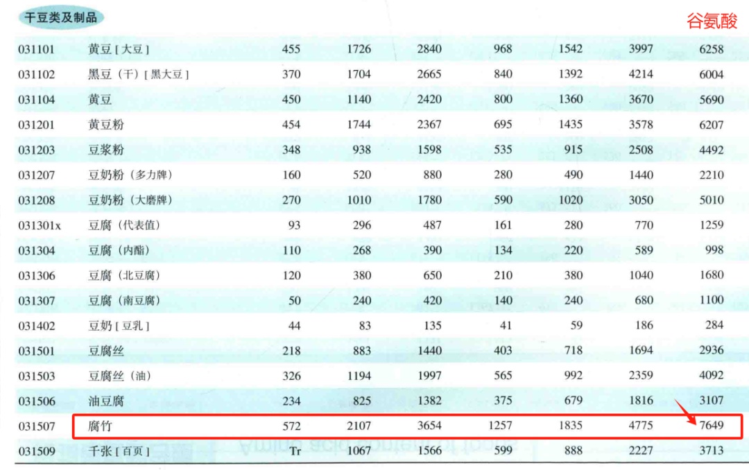 腐竹,热量比猪大肠还高!很多人却还在把它当减脂餐 腐竹,热量比猪大肠还高!很多人却还在把它当减脂餐