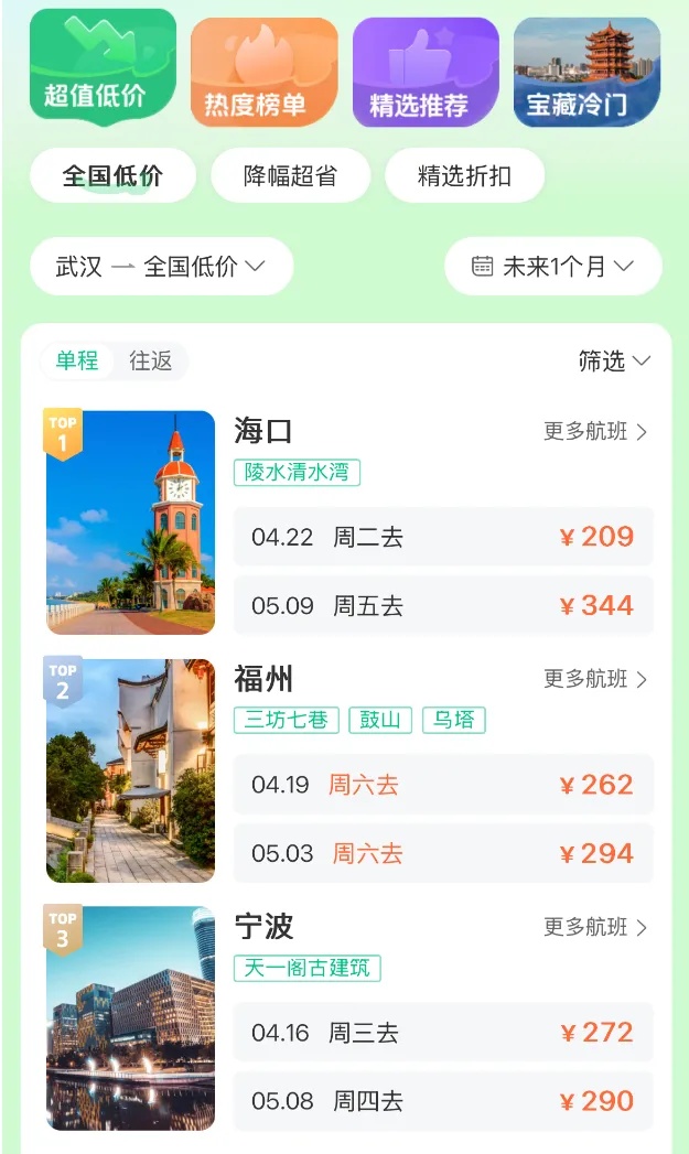 机票价格大降，最高跌80%！