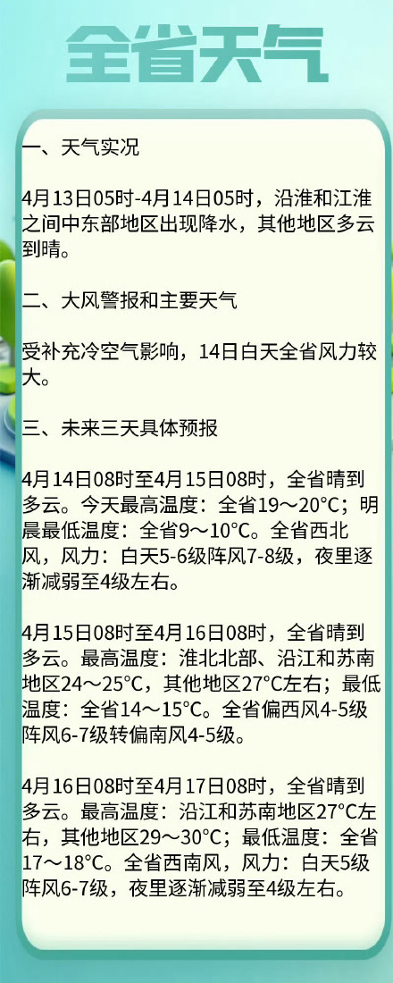 受补充冷空气影响，14日白天江苏全省风力较大