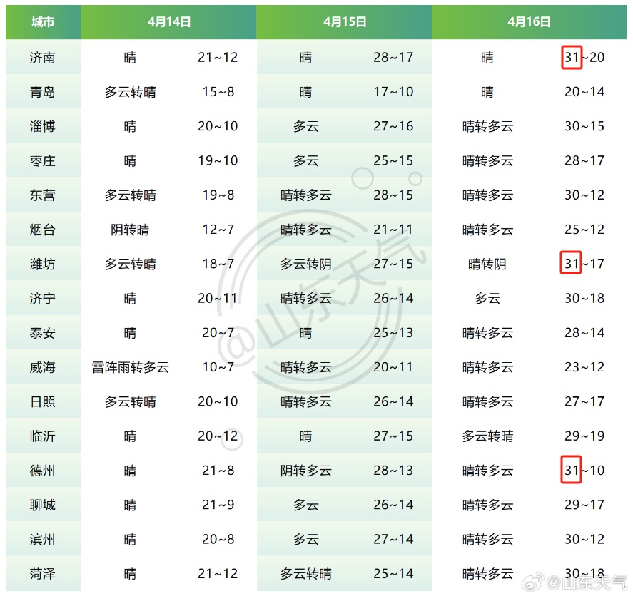 还没停！北方多省仍有10级以上阵风！山东多地高温直冲31℃