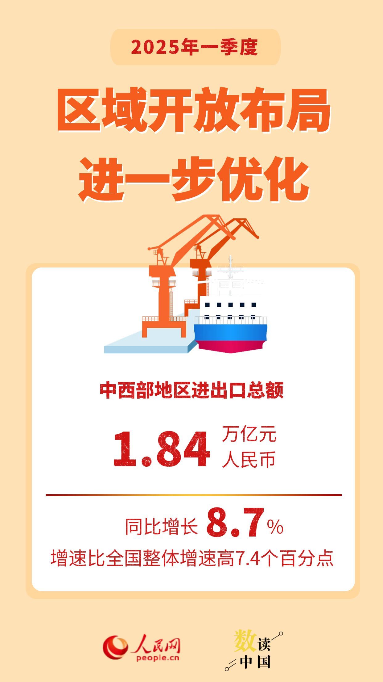 一季度我国进出口规模创历史同期新高