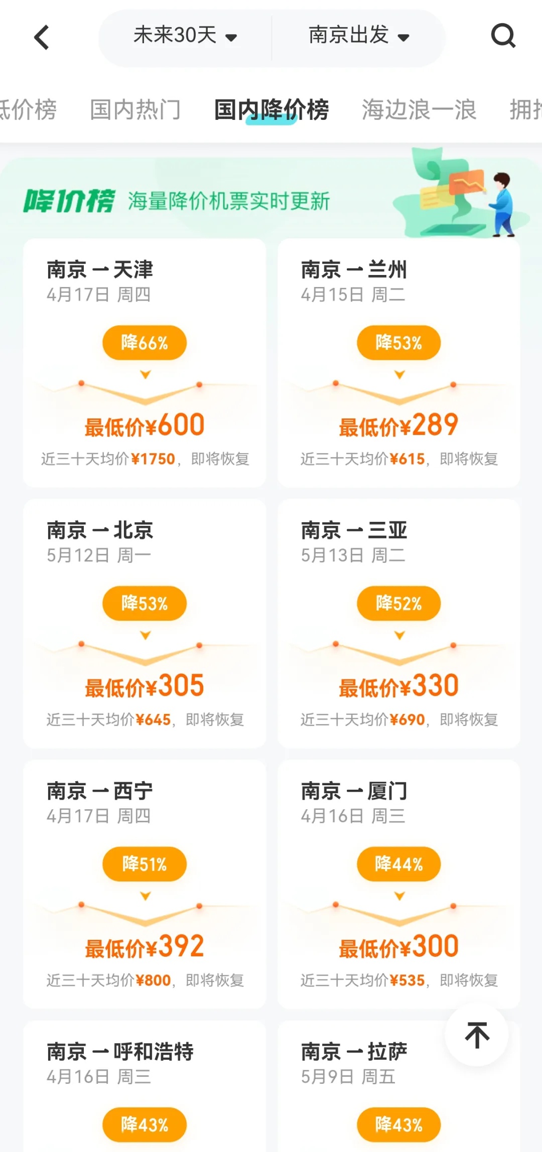 机票价格大降，最高跌80%！