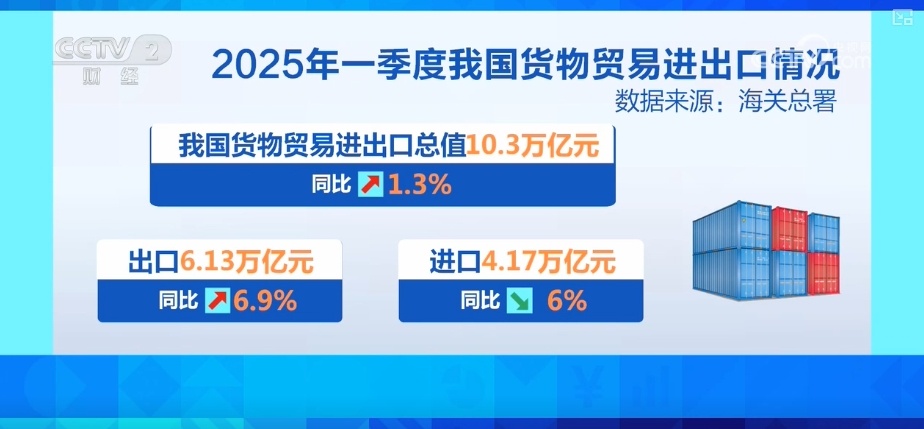 “数”里行间积聚信心 中国外贸开局稳、韧性强、质量升、创新高