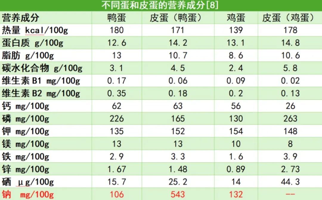 打破偏见!皮蛋并非你想的那样,而是货真价实的 “好蛋” 打破偏见!皮蛋并非你想的那样,而是货真价实的 “好蛋”