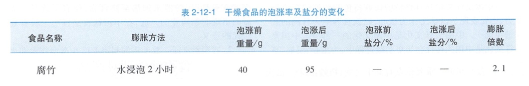 腐竹,热量比猪大肠还高!很多人却还在把它当减脂餐 腐竹,热量比猪大肠还高!很多人却还在把它当减脂餐
