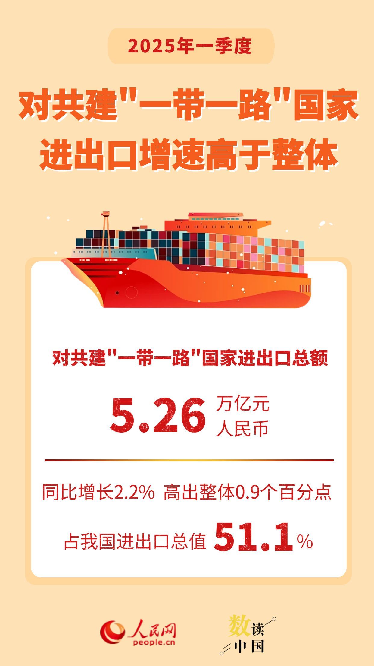 一季度我国进出口规模创历史同期新高