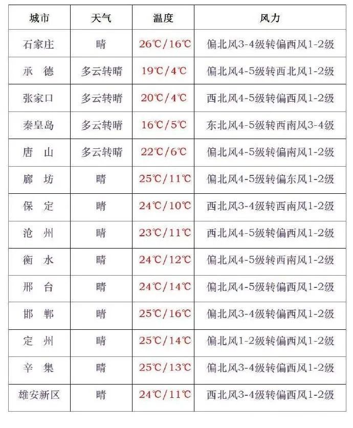 河北发布大风蓝色预警！局地有小雨→
