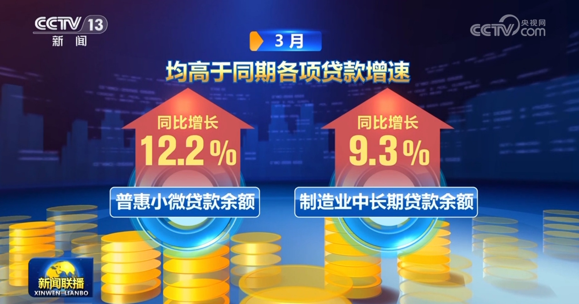 3月金融数据增长态势良好 对实体经济支持稳固