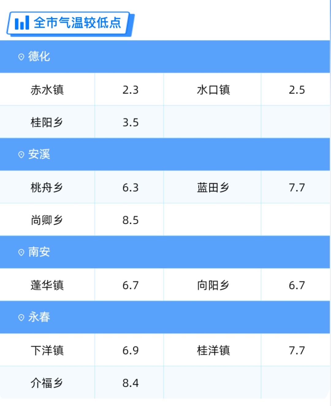 飙上30℃!福建人抓紧晒被子!又要反转…… 飙上30℃!福建人抓紧晒被子!又要反转……