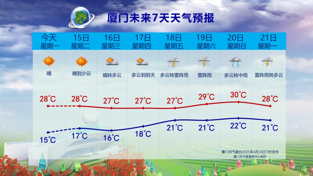 34.8℃！全福建都热！又要大反转