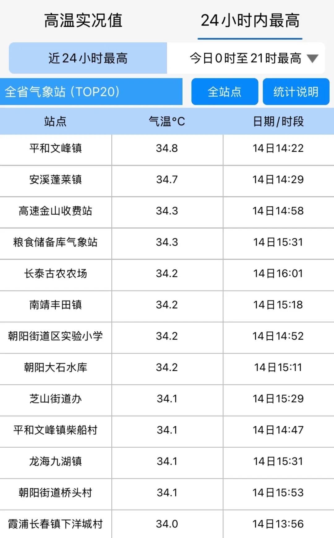 34.8℃！全福建都热！又要大反转