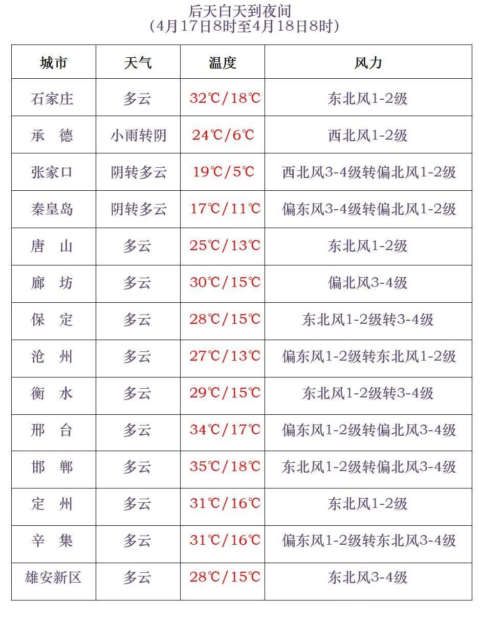 明天，河北多地将冲击35℃！后面还有转折……