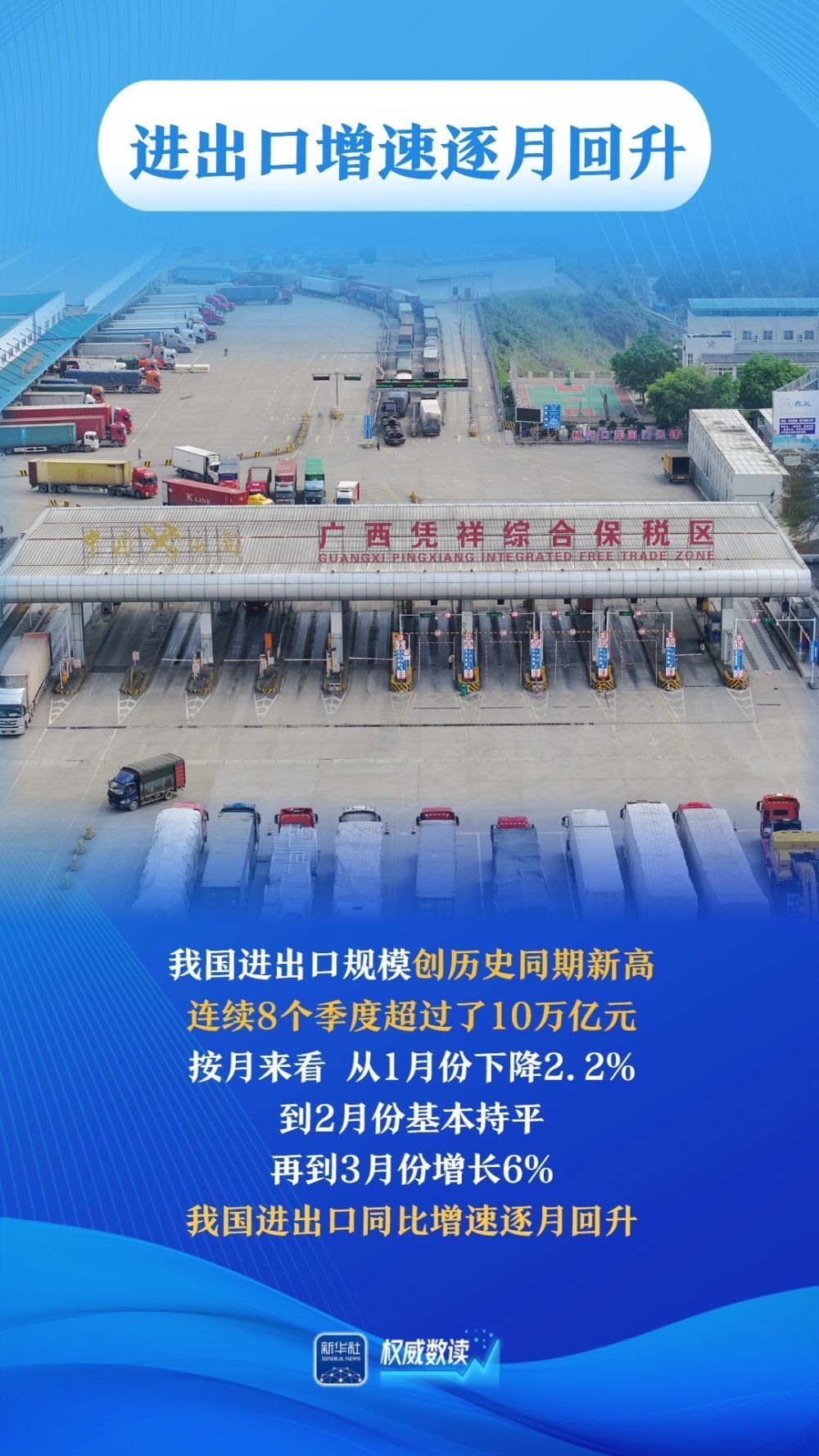 平稳开局！一季度我国进出口同比增速逐月回升