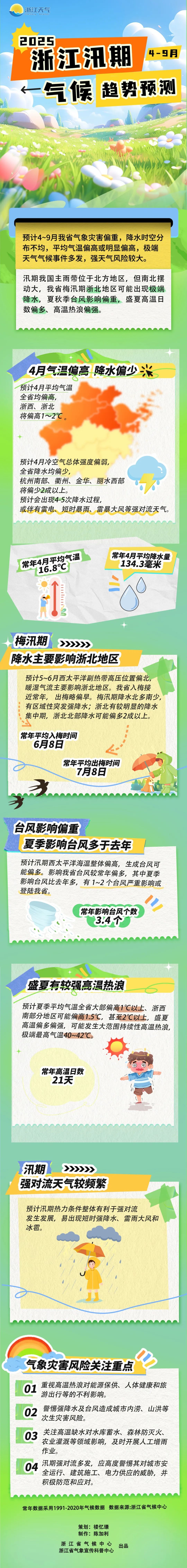 直冲33℃！然后连下6天雨...浙江人注意，今日入汛！今年极端天气或多发