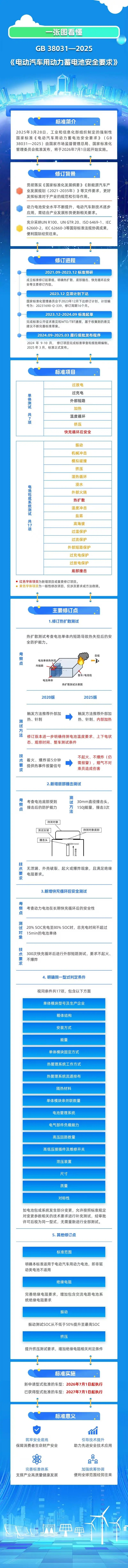 电动汽车电池新国标公布！明年施行