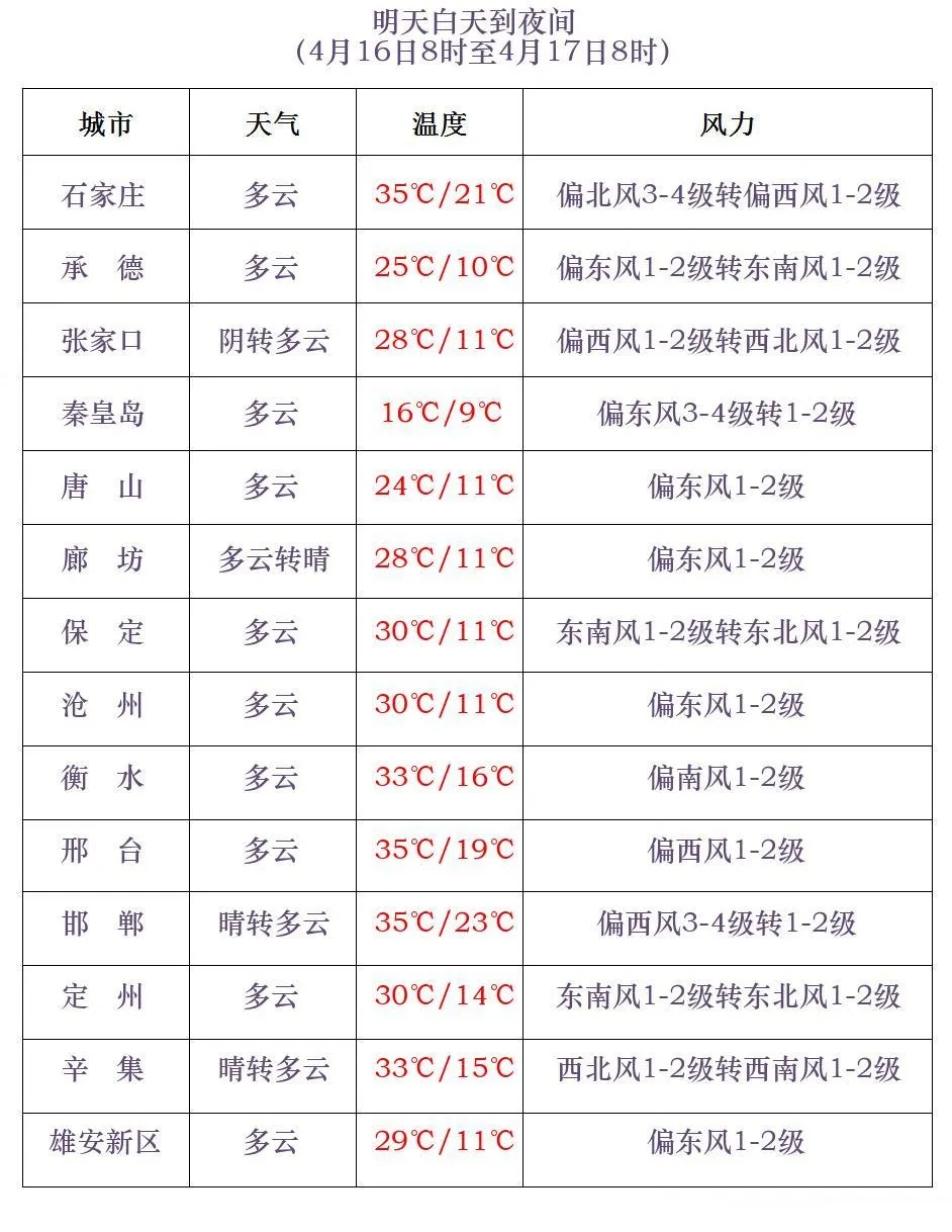明天，河北多地将冲击35℃！后面还有转折……