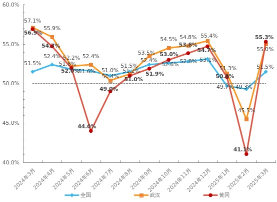 2025年3月份黄冈市物流业景气指数（LPI）为55.3%