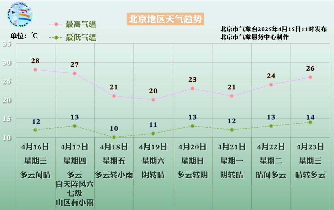 今年首破30℃！北京为什么突然就这么热了？