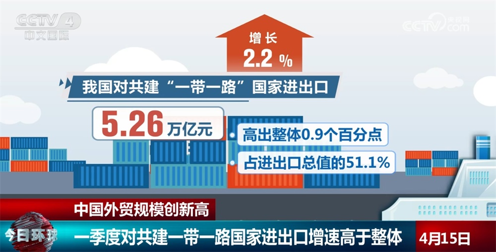 透过数据看一季度我国外贸进出口实现平稳开局 中国经济奏响“奋进曲”