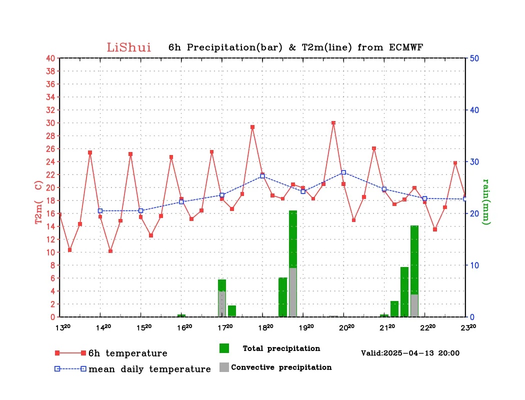直冲33℃！然后连下6天雨...浙江人注意，今日入汛！今年极端天气或多发