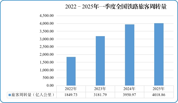 2025年一季度全国铁路客货运量实现双增长 2025年一季度全国铁路客货运量实现双增长