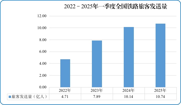 2025年一季度全国铁路客货运量实现双增长 2025年一季度全国铁路客货运量实现双增长