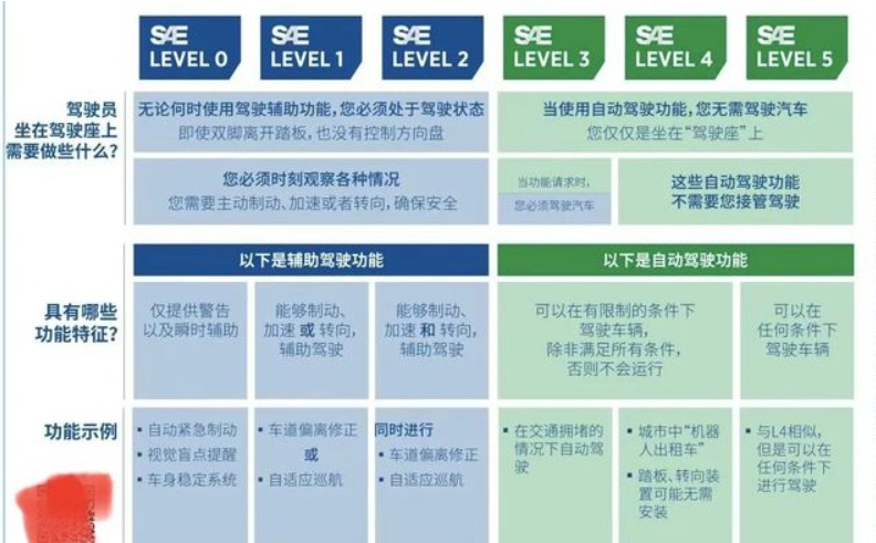 辅助驾驶 ≠ 自动驾驶,开启“智驾”呼呼大睡,这种傻事决不能干...... 辅助驾驶 ≠ 自动驾驶,开启“智驾”呼呼大睡,这种傻事决不能干......