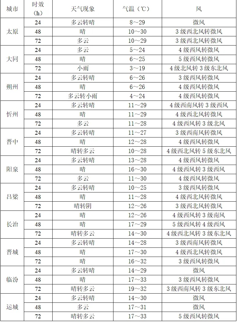 @山西人 风沙天气再度来袭，挡不住气温飙升“秒入夏”