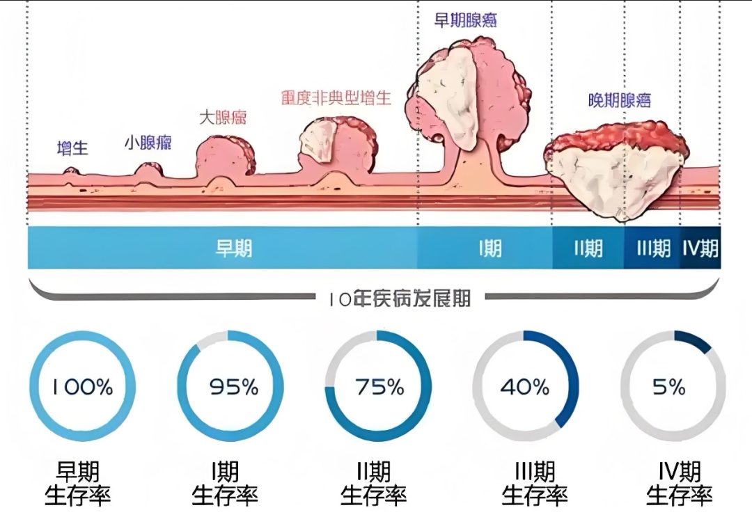 22岁小伙突然确诊癌症，顿时蒙了：身体一向很好啊！医生：本可以避免