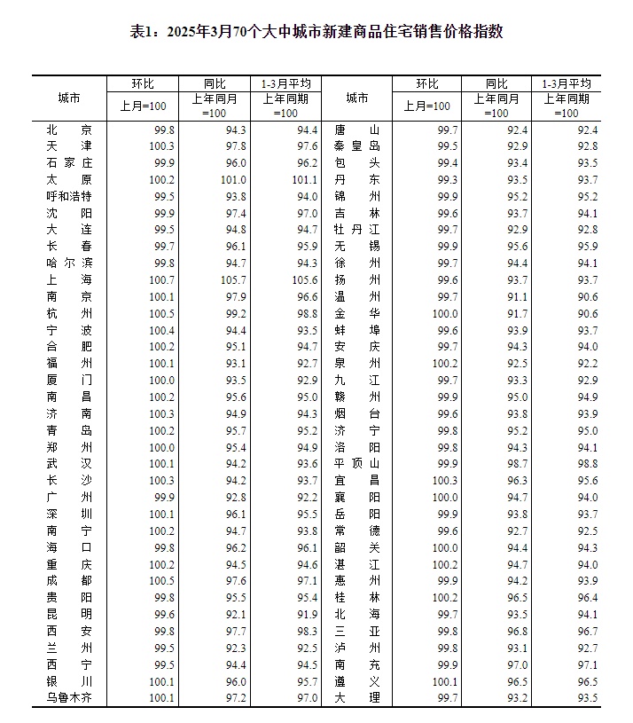 70城房价公布 70城房价公布