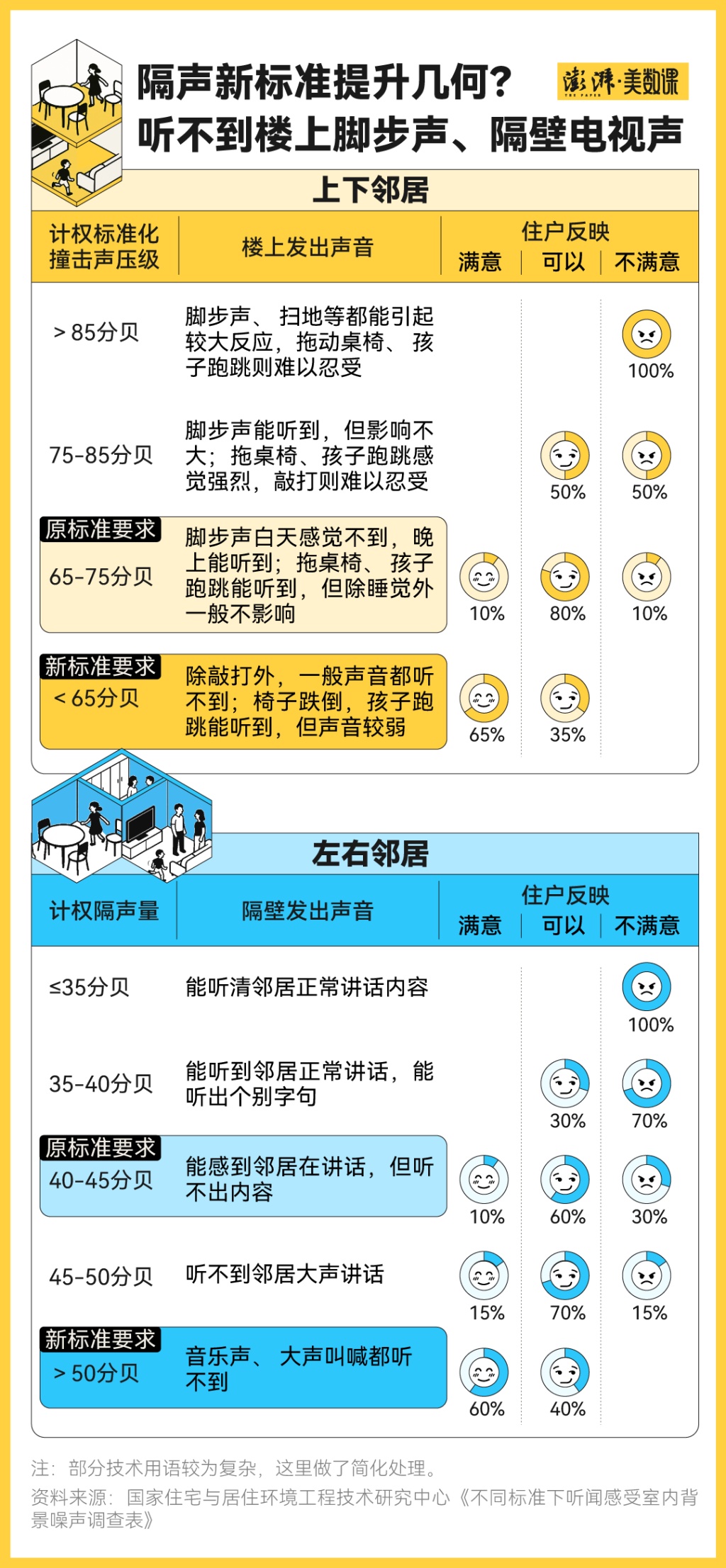 世界噪音日｜“好房子”的噪声标准：卧室上限30分贝