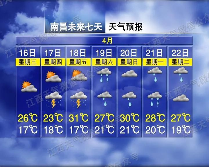 多次降雨要来！温差17℃！江西天气有变化