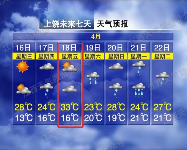 多次降雨要来！温差17℃！江西天气有变化