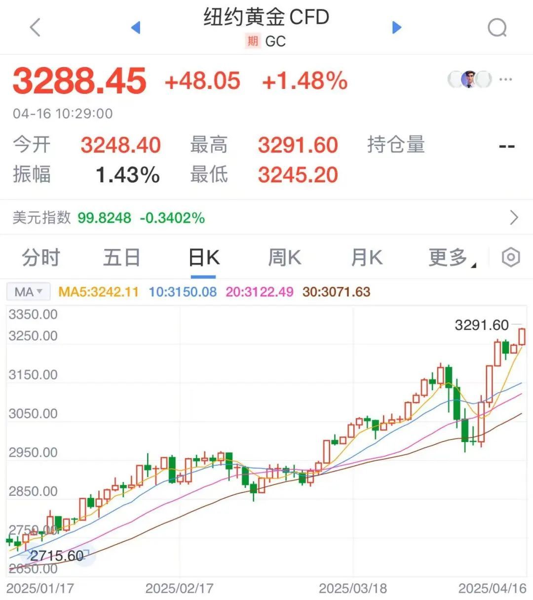金价暴涨！热搜沸了