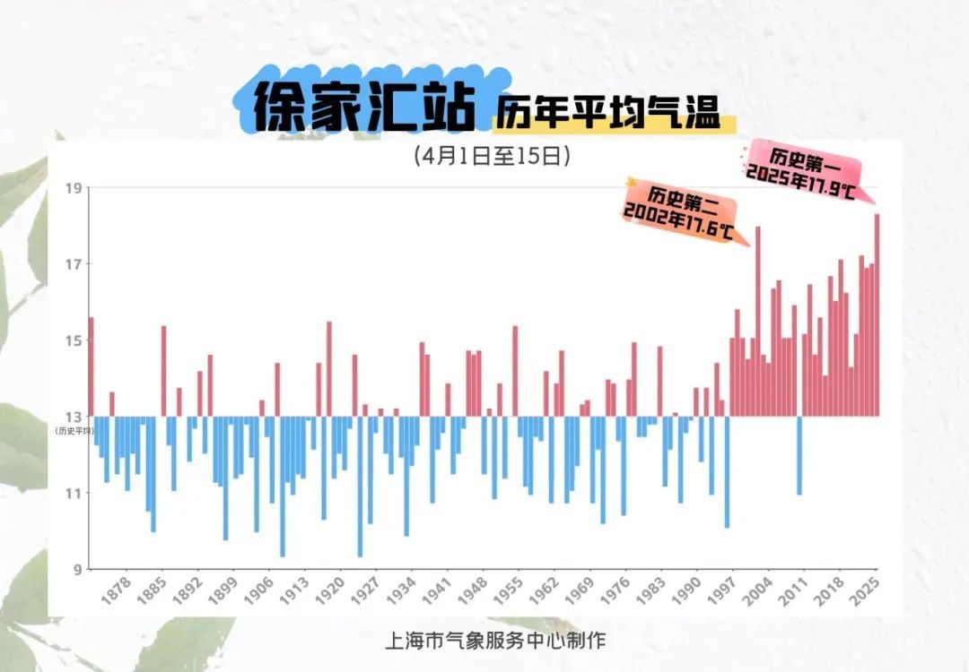 见证历史，上海气温创152年同期最高！飘絮预警，即将峰值！过敏人群预防方法→